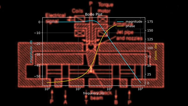 hp_bode_plots